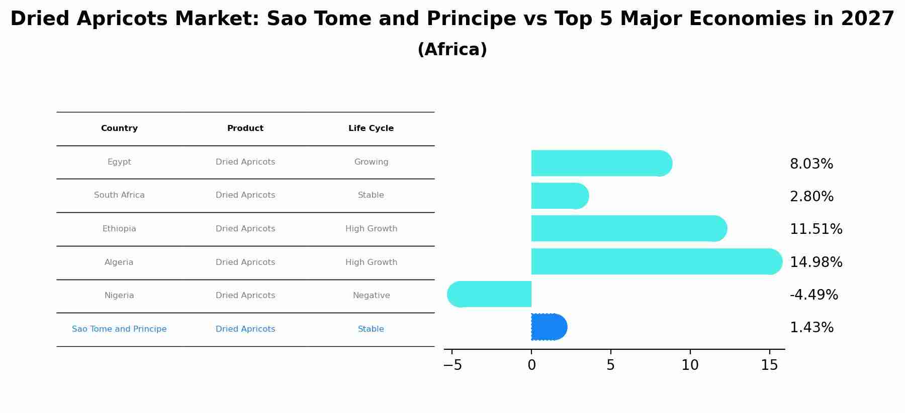 Dried Apricots Market: Sao Tome and Principe vs Top 5 Major Economies in 2027 (Africa)